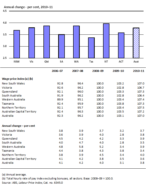 2.5 Wage price index